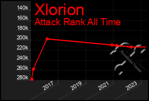 Total Graph of Xlorion