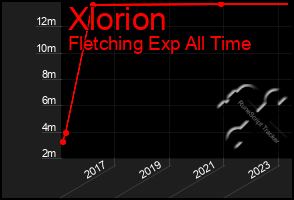 Total Graph of Xlorion