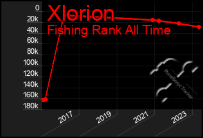 Total Graph of Xlorion