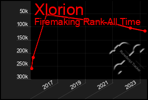 Total Graph of Xlorion