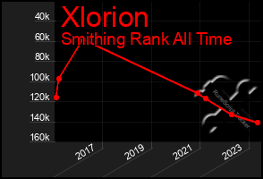 Total Graph of Xlorion