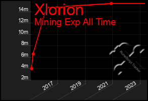 Total Graph of Xlorion