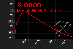 Total Graph of Xlorion