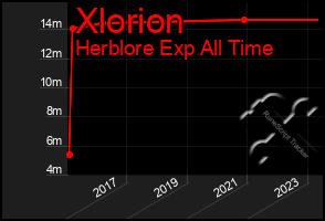 Total Graph of Xlorion