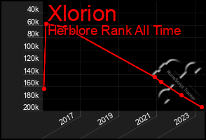 Total Graph of Xlorion