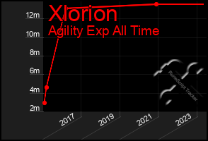 Total Graph of Xlorion