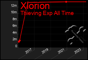 Total Graph of Xlorion