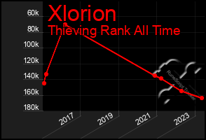 Total Graph of Xlorion