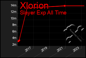 Total Graph of Xlorion