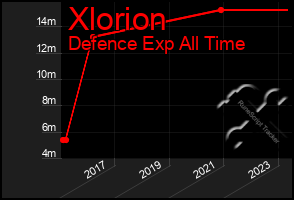 Total Graph of Xlorion