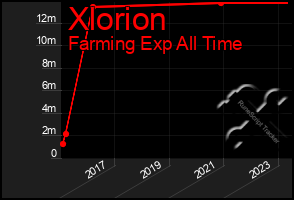 Total Graph of Xlorion