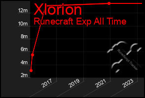 Total Graph of Xlorion