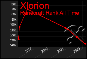 Total Graph of Xlorion