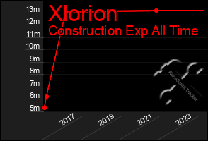 Total Graph of Xlorion