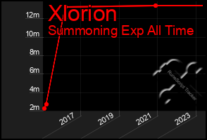 Total Graph of Xlorion