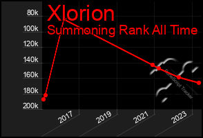 Total Graph of Xlorion