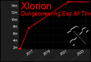 Total Graph of Xlorion