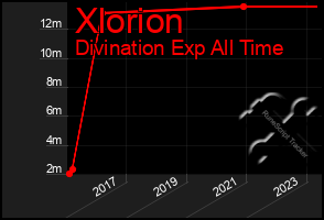 Total Graph of Xlorion