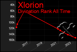 Total Graph of Xlorion