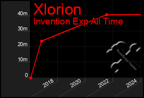 Total Graph of Xlorion