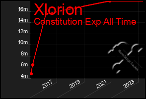 Total Graph of Xlorion