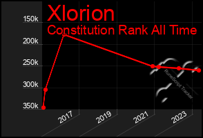 Total Graph of Xlorion