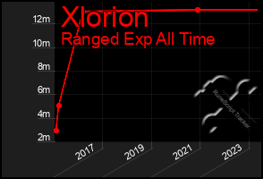 Total Graph of Xlorion