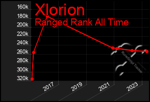 Total Graph of Xlorion