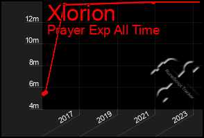 Total Graph of Xlorion