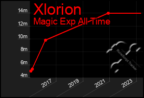 Total Graph of Xlorion