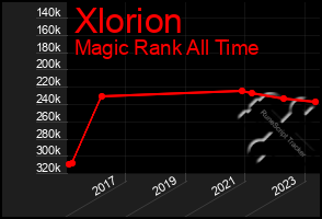 Total Graph of Xlorion