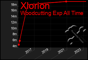 Total Graph of Xlorion