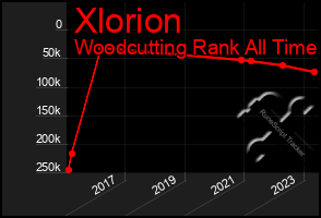 Total Graph of Xlorion