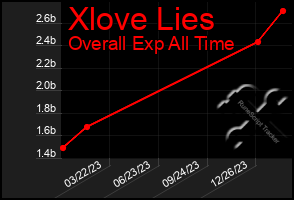 Total Graph of Xlove Lies