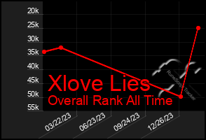 Total Graph of Xlove Lies