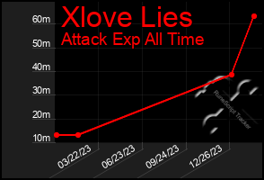 Total Graph of Xlove Lies