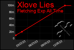 Total Graph of Xlove Lies