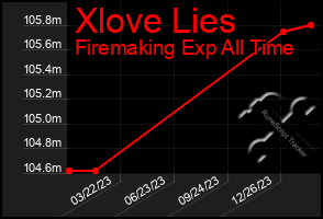 Total Graph of Xlove Lies