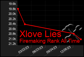 Total Graph of Xlove Lies