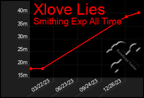 Total Graph of Xlove Lies