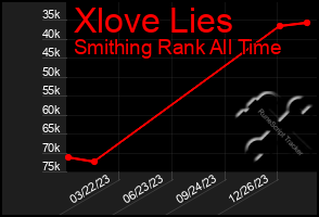 Total Graph of Xlove Lies