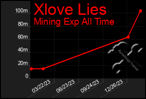 Total Graph of Xlove Lies