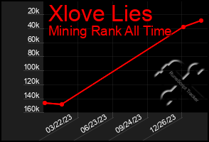 Total Graph of Xlove Lies