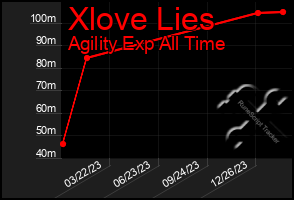 Total Graph of Xlove Lies