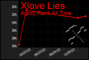 Total Graph of Xlove Lies