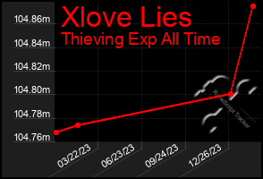 Total Graph of Xlove Lies