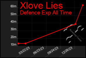 Total Graph of Xlove Lies