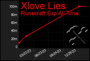 Total Graph of Xlove Lies