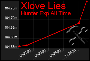 Total Graph of Xlove Lies