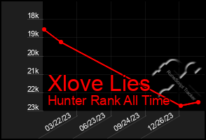 Total Graph of Xlove Lies